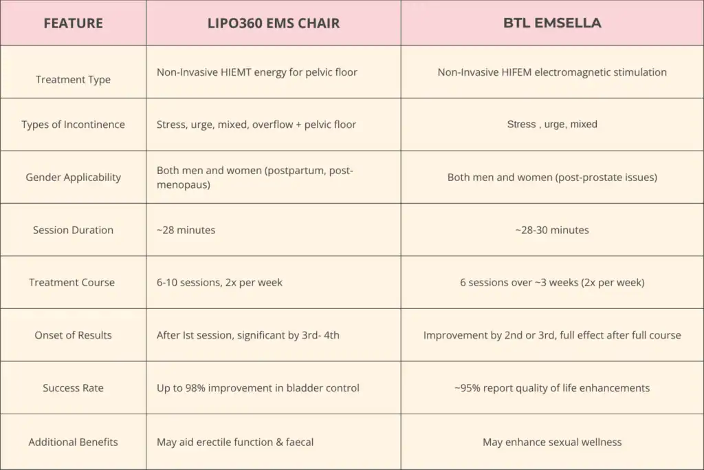 Table to show benefits of Lipo 360 for urinary incontinence Ramsgate 