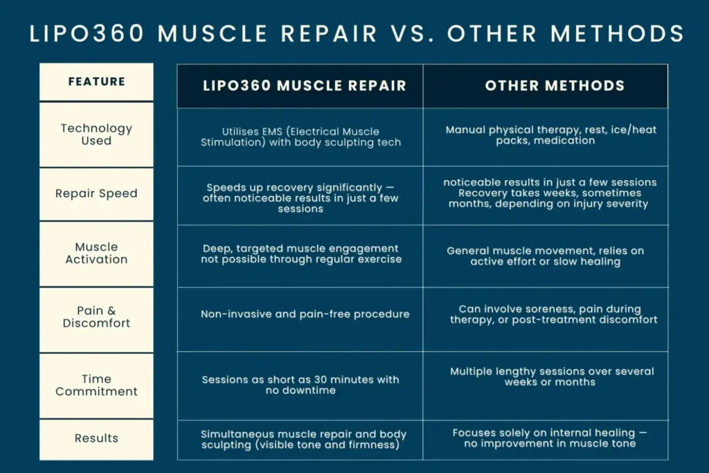 Key differences between LIPO360 Muscle Repair Ramsgate and other Muscle Repair Methods including features